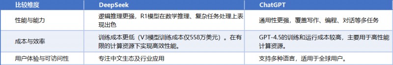 DeepSeek vs. ChatGPT對(duì)比分析