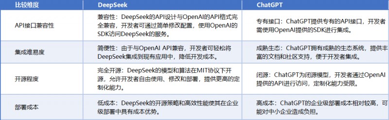 API與集成對(duì)比